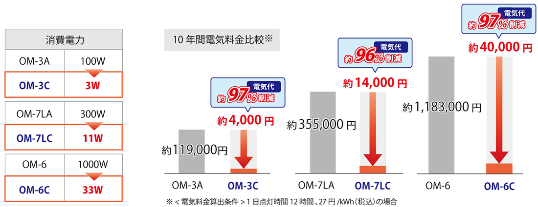 コイト電工 電気代97％削減