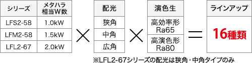 コイト電工 あらゆる施設にマッチする16種類をラインアップ