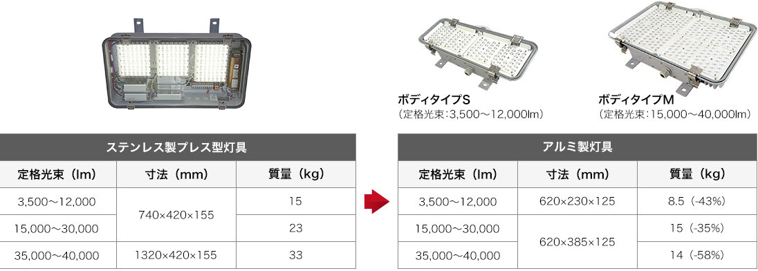 コイト電工 ステンレス製プレス型灯体との比較