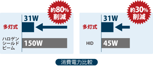 コイト電工 消費電力比較