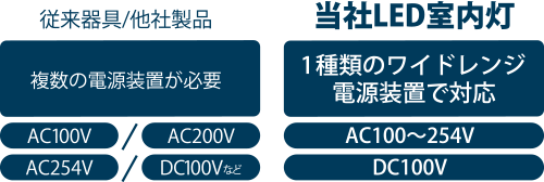 コイト電工 車両内すべての入力電圧に対応