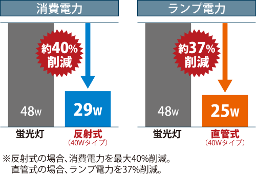 コイト電工 消費電力を最大40%削減