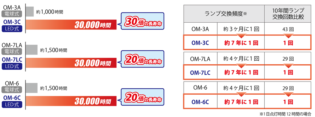 コイト電工 20倍の寿命