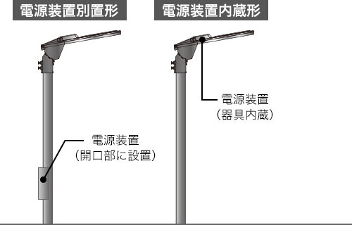 コイト電工 設置場所・使用用途に応じて電源装置別置形と内蔵形を選択可能