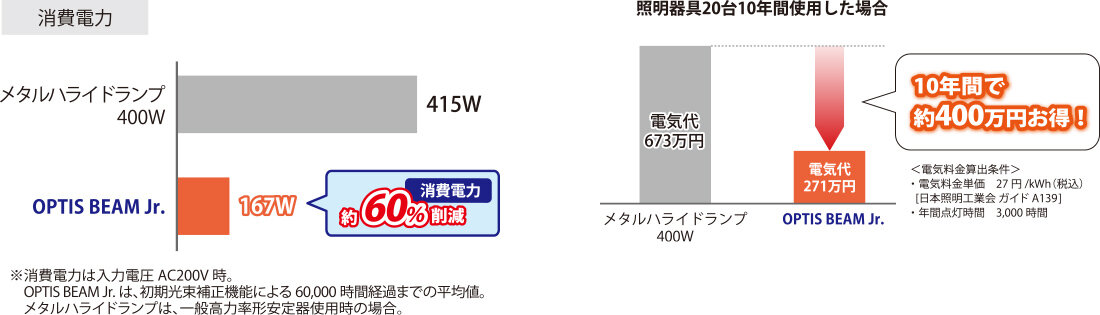 コイト電工 省エネ・長寿命でコスト削減