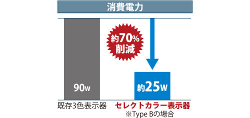 コイト電工 約70%省エネ