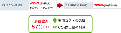 コイト電工 コスト面・環境にやさしい省消費電力が実現