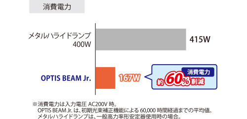 コイト電工 省エネ・長寿命でコスト削減