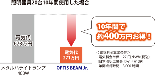 コイト電工 省エネ・長寿命でコスト削減
