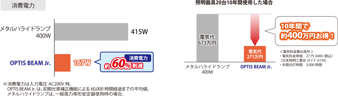 コイト電工 省エネ・長寿命でコスト削減