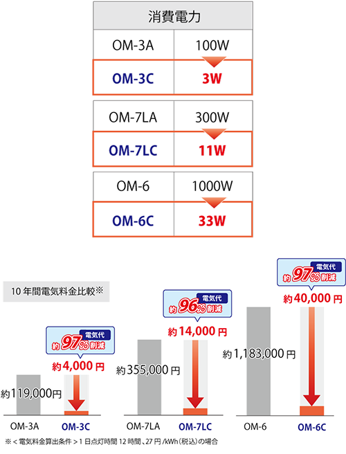 コイト電工 電気代97％削減