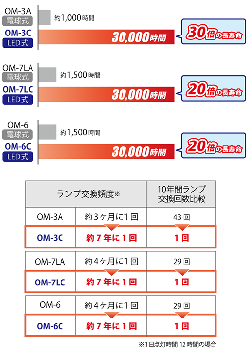 コイト電工 20倍の寿命