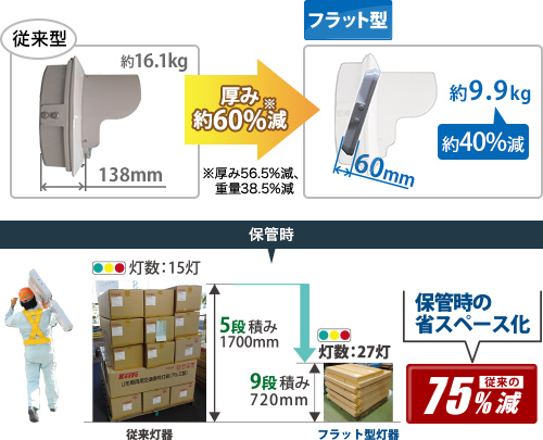 コイト電工 扱いやすい超薄型