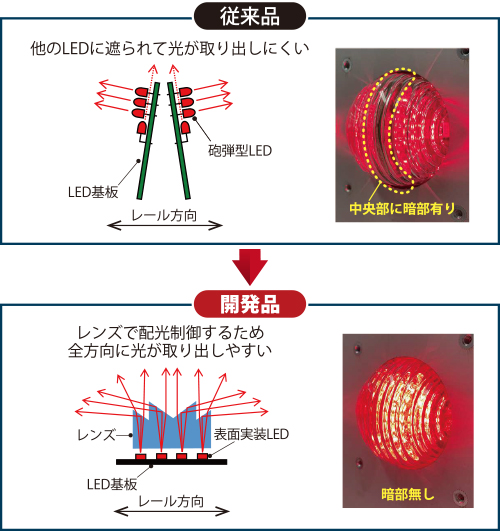 コイト電工 全方向からの視認性大幅改善【特許出願中】