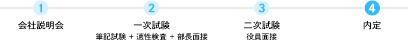 コイト電工 1 会社説明会 2 一次試験 筆記試験+適性検査+部長面接 3 二次試験 役員面接 4 内定