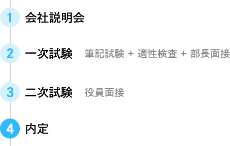 コイト電工 1 会社説明会 2 一次試験 筆記試験+適性検査+部長面接 3 二次試験 役員面接 4 内定